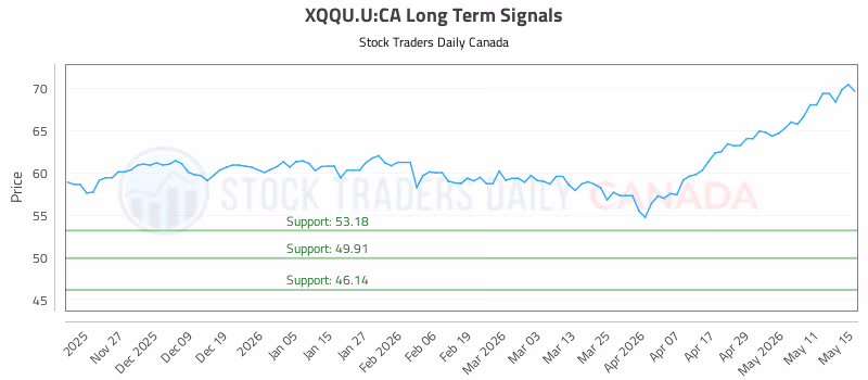 Stock Chart for XQQU.U:CA