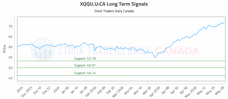 Stock Chart for XQQU.U:CA