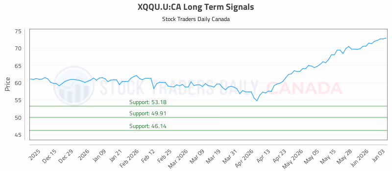 Stock Chart for XQQU.U:CA