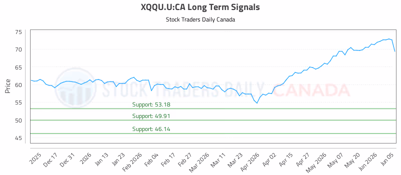 Stock Chart for XQQU.U:CA
