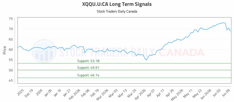 Stock Chart for XQQU.U:CA