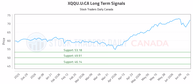 Stock Chart for XQQU.U:CA
