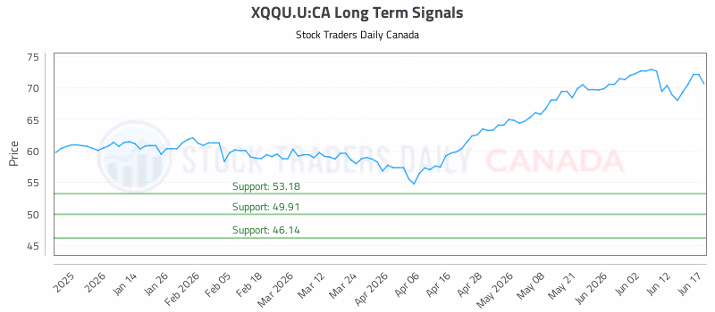 Stock Chart for XQQU.U:CA
