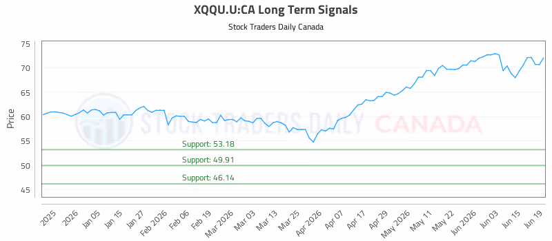 Stock Chart for XQQU.U:CA