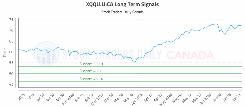 Stock Chart for XQQU.U:CA