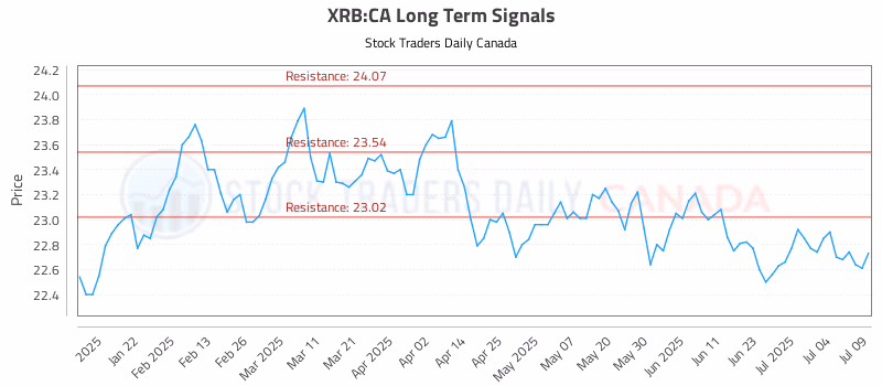 Stock Chart for XRB:CA