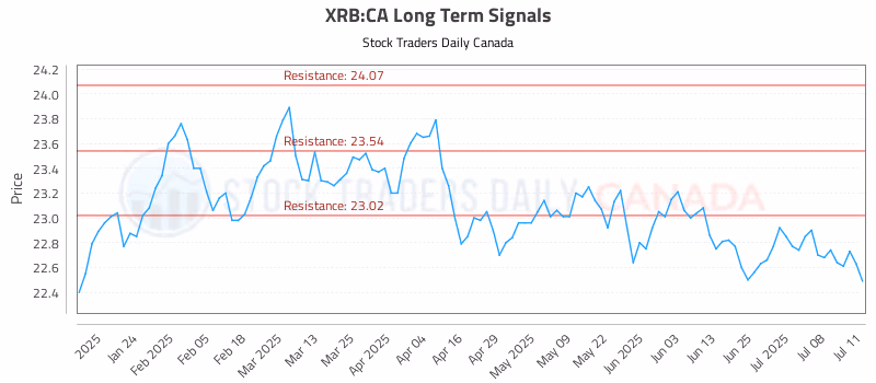 Stock Chart for XRB:CA