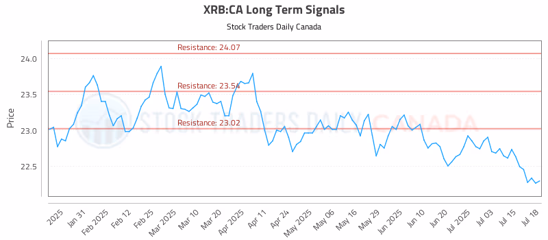 Stock Chart for XRB:CA