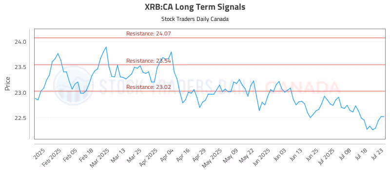 Stock Chart for XRB:CA