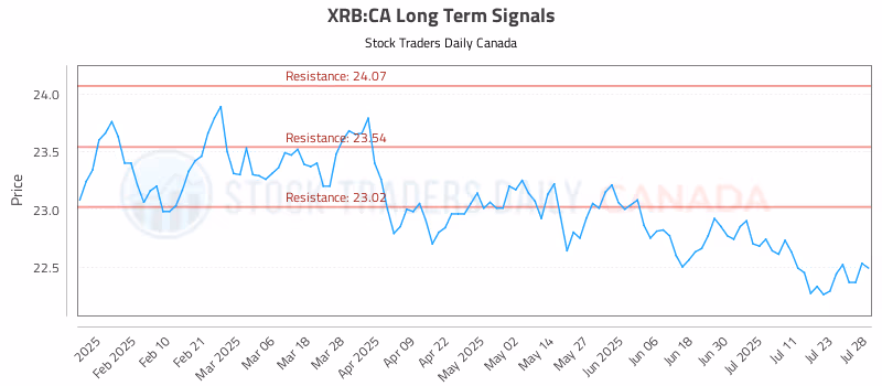 Stock Chart for XRB:CA