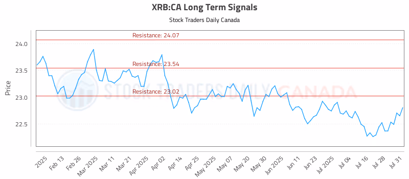 Stock Chart for XRB:CA