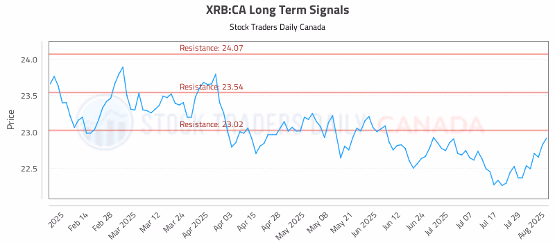 Stock Chart for XRB:CA