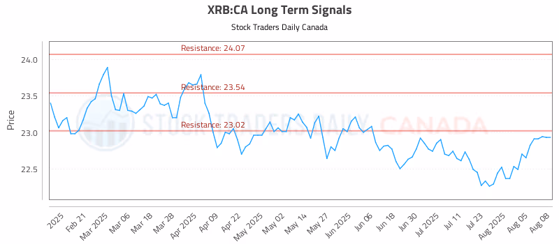 Stock Chart for XRB:CA