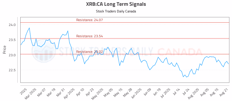 Stock Chart for XRB:CA