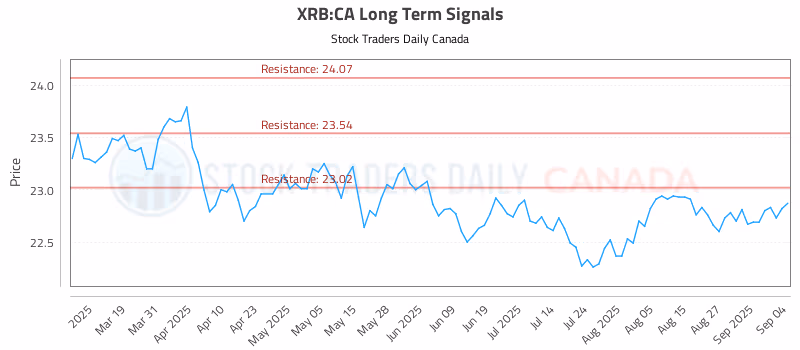 Stock Chart for XRB:CA