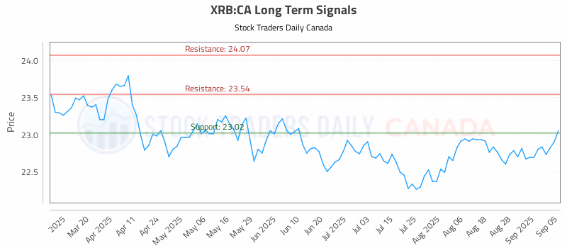 Stock Chart for XRB:CA