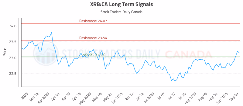 Stock Chart for XRB:CA