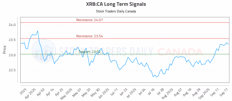 Stock Chart for XRB:CA