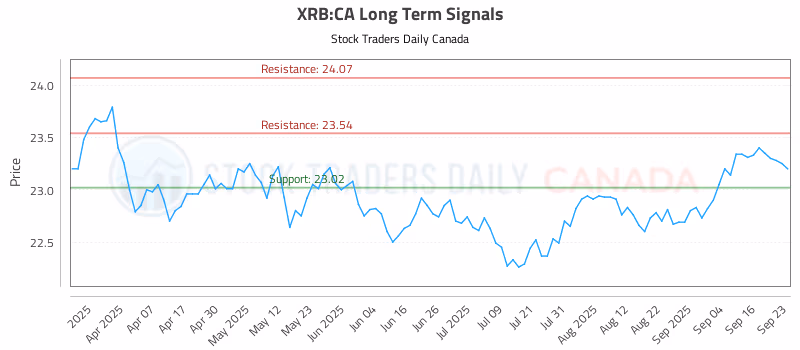Stock Chart for XRB:CA