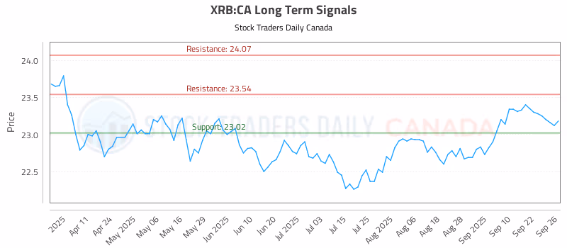 Stock Chart for XRB:CA