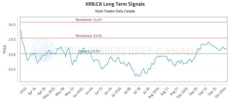Stock Chart for XRB:CA