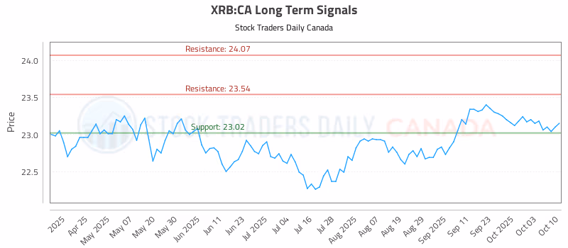Stock Chart for XRB:CA