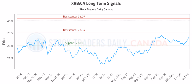 Stock Chart for XRB:CA