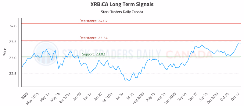 Stock Chart for XRB:CA