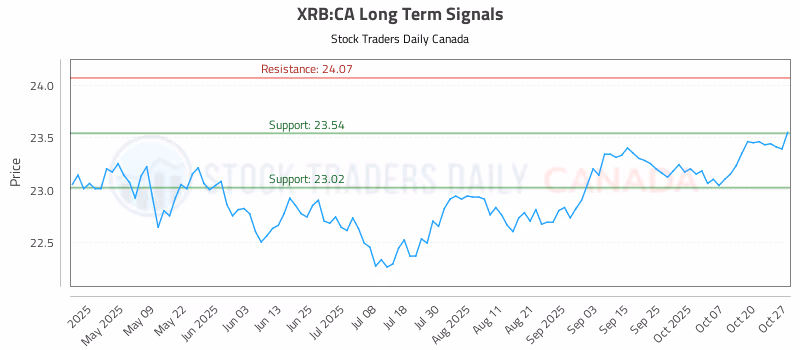 Stock Chart for XRB:CA