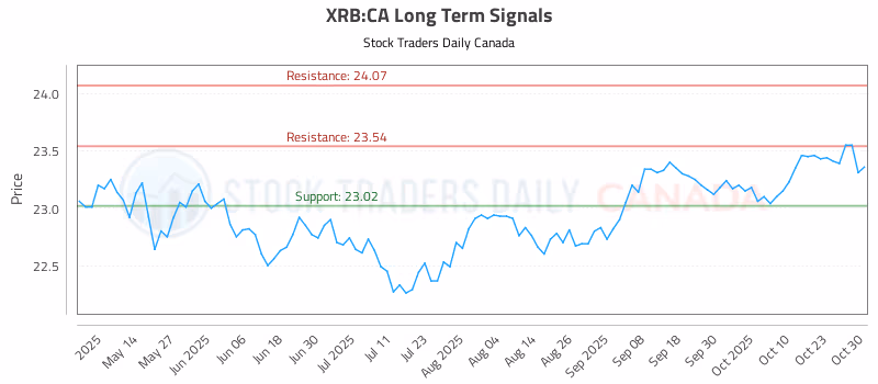 Stock Chart for XRB:CA