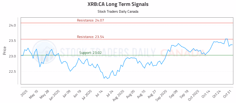 Stock Chart for XRB:CA