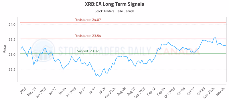 Stock Chart for XRB:CA