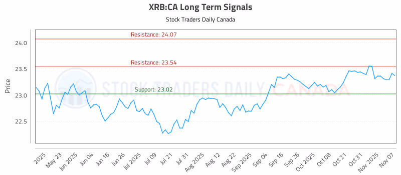 Stock Chart for XRB:CA
