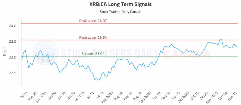 Stock Chart for XRB:CA