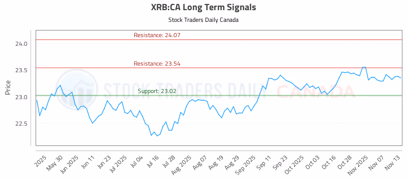 Stock Chart for XRB:CA
