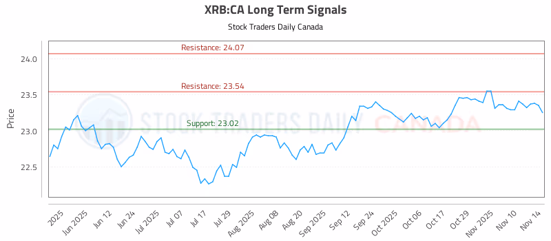 Stock Chart for XRB:CA