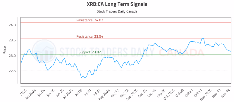 Stock Chart for XRB:CA