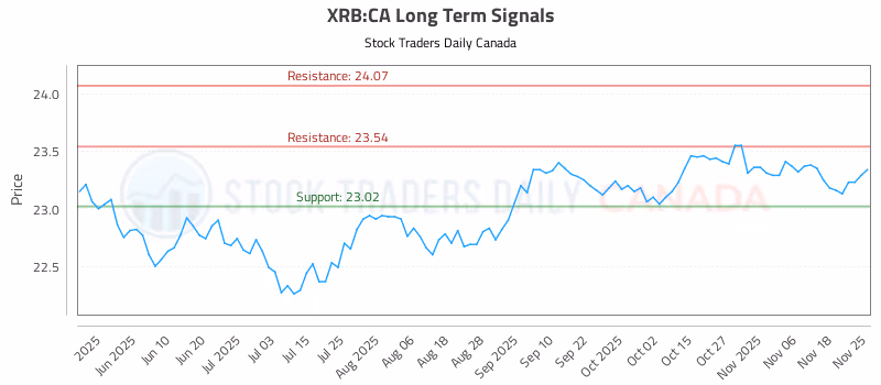 Stock Chart for XRB:CA