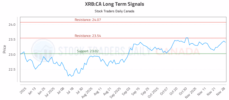 Stock Chart for XRB:CA