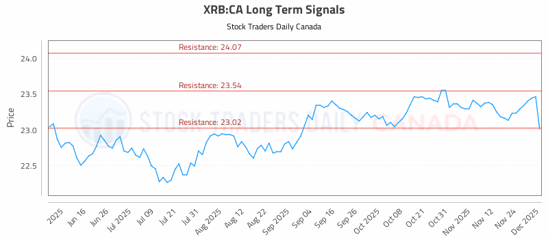 Stock Chart for XRB:CA