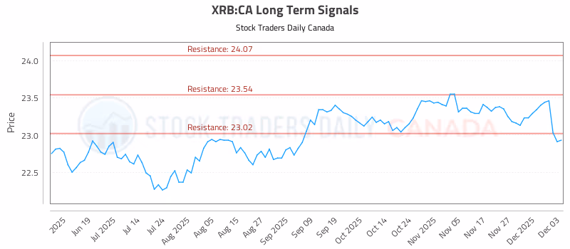 Stock Chart for XRB:CA