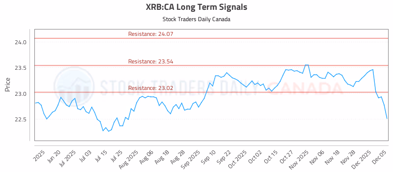 Stock Chart for XRB:CA
