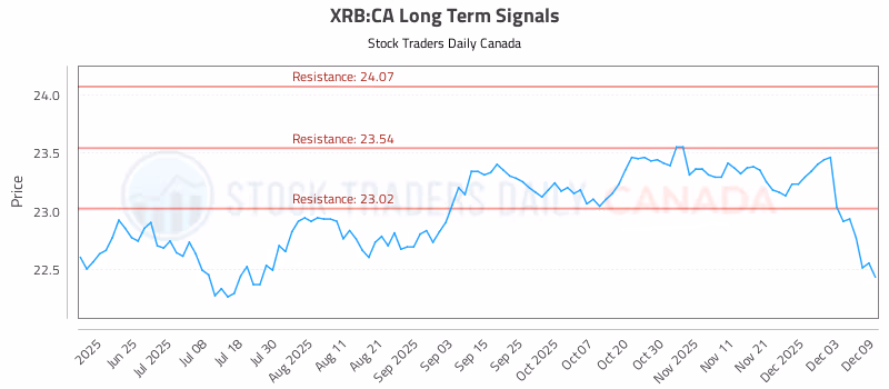 Stock Chart for XRB:CA