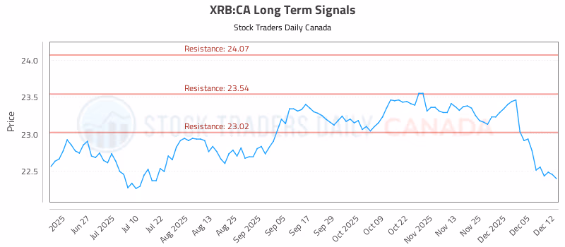 Stock Chart for XRB:CA