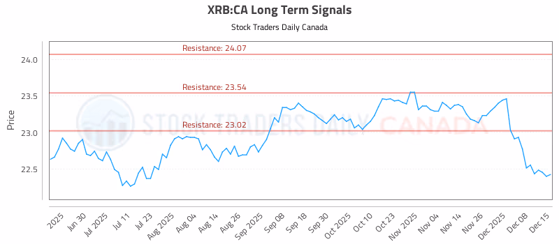 Stock Chart for XRB:CA