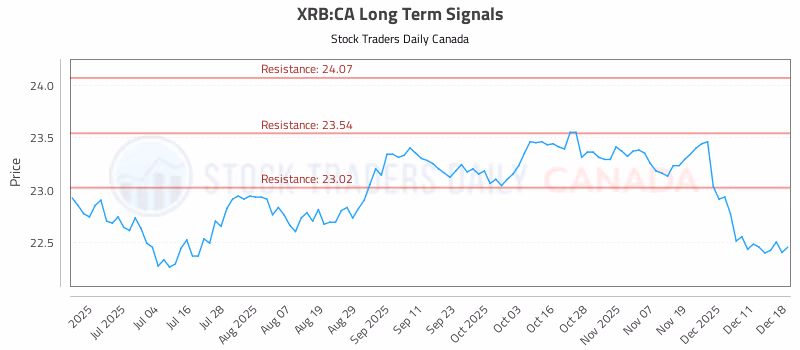 Stock Chart for XRB:CA