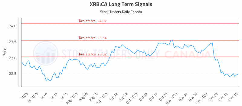 Stock Chart for XRB:CA