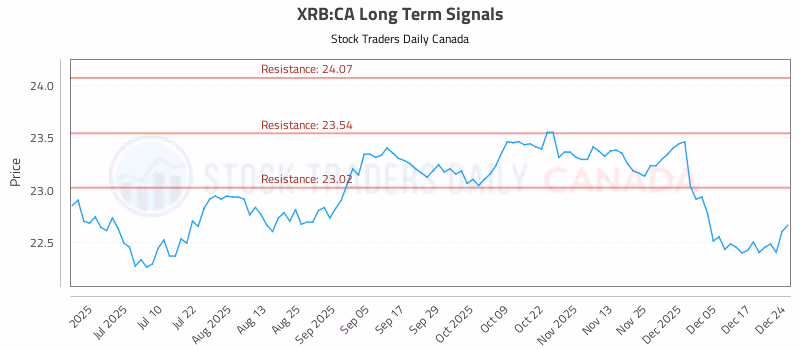 Stock Chart for XRB:CA