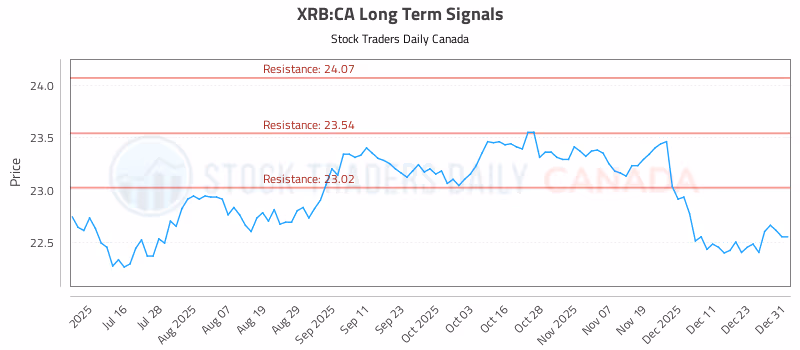 Stock Chart for XRB:CA