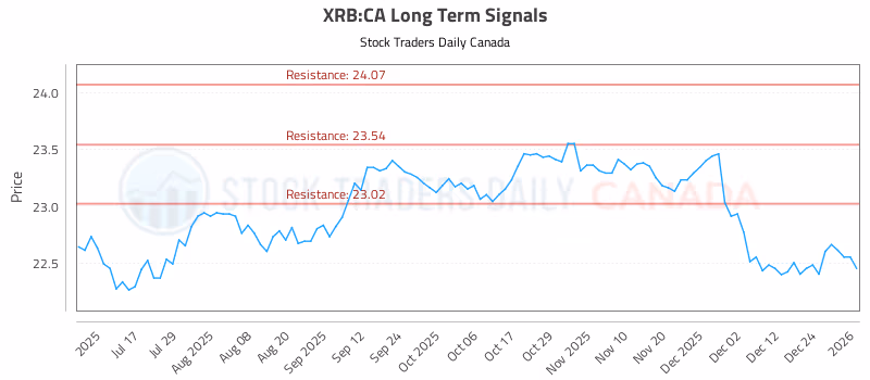 Stock Chart for XRB:CA
